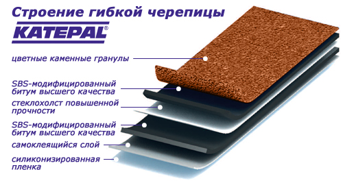 Structure de tuile Katepal Structure de tuile Katepal