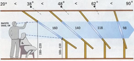 Options de puits de lumière pour différentes pentes de toit Options de puits de lumière pour différentes pentes de toit