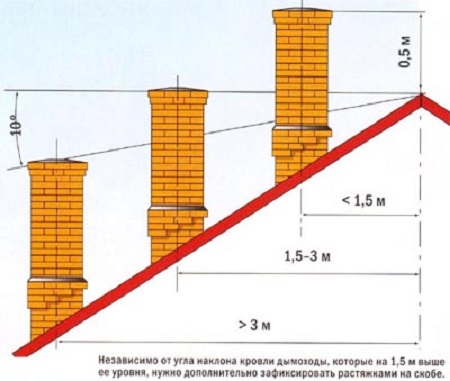 Position de la cheminée du toit Position de la cheminée du toit