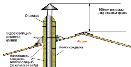 Hauteur de cheminée Hauteur de cheminée