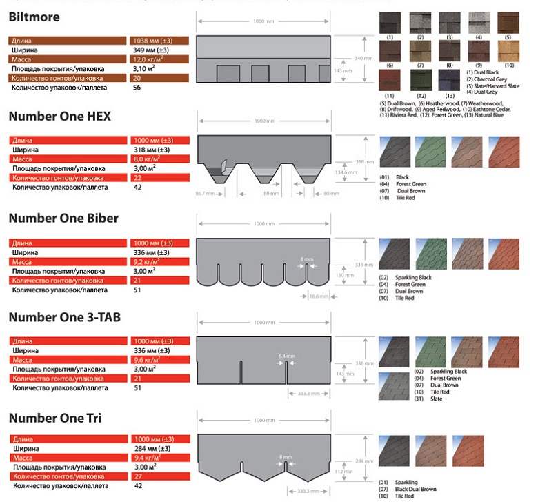 Paramètres des carreaux de IKO Paramètres des carreaux de IKO