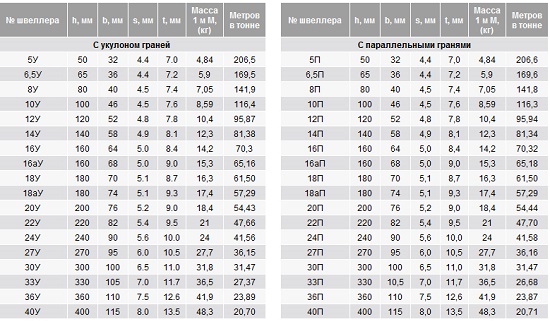 GOST 8281 - 80 GOST 8281 - 80