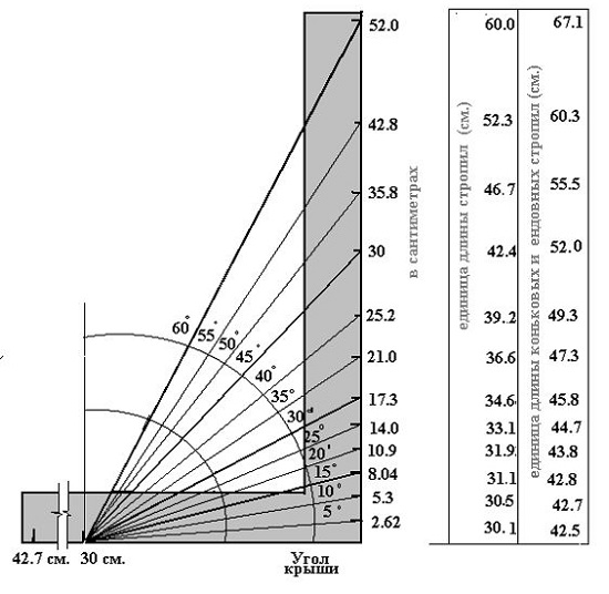La dépendance de la longueur des chevrons à l'angle du toit La dépendance de la longueur des chevrons à l'angle du toit