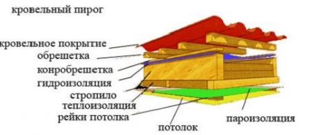 Exemple de tarte de toiture Exemple de tarte de toiture