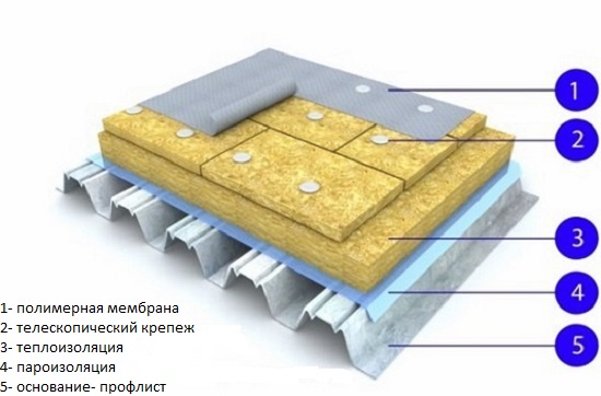 Composition du toit à membrane Composition du toit à membrane