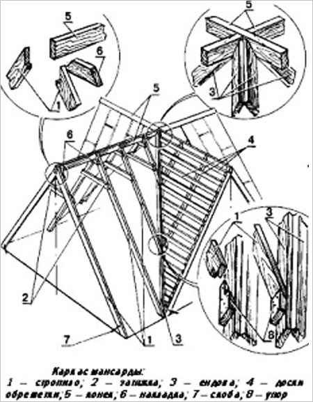 Pour les chambres mansardées, des pentes supplémentaires sont nécessaires, les mêmes vallées et nervures, ainsi que des chevrons et des caisses Pour les chambres mansardées, des pentes supplémentaires sont nécessaires, les mêmes vallées et nervures, ainsi que des chevrons et des caisses