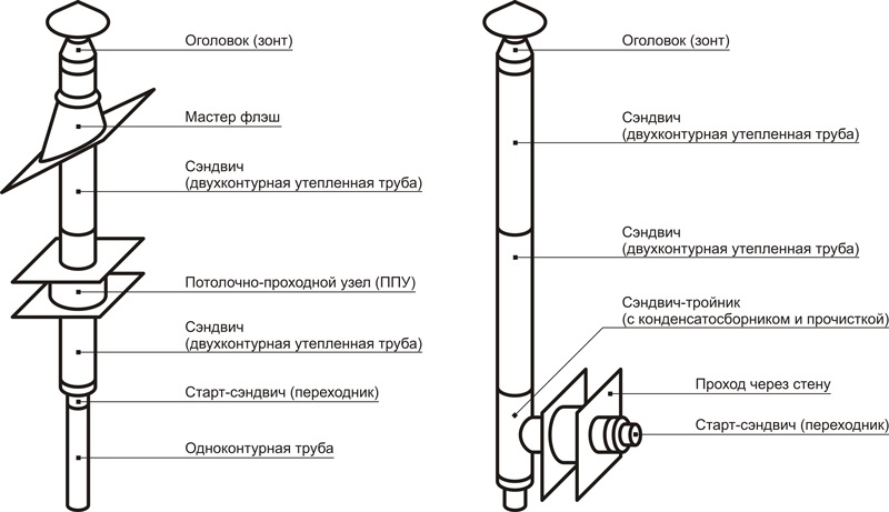 Éléments de cheminée Éléments de cheminée