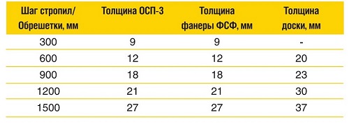 Tableau des valeurs Tableau des valeurs