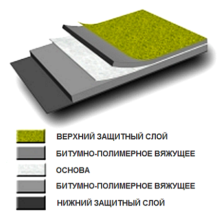 Éléments de toit souples Éléments de toit souples