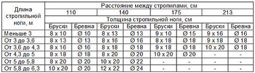 Section des jambes de chevron Section des jambes de chevron