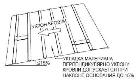 Pose de matériau de toiture Pose de matériau de toiture