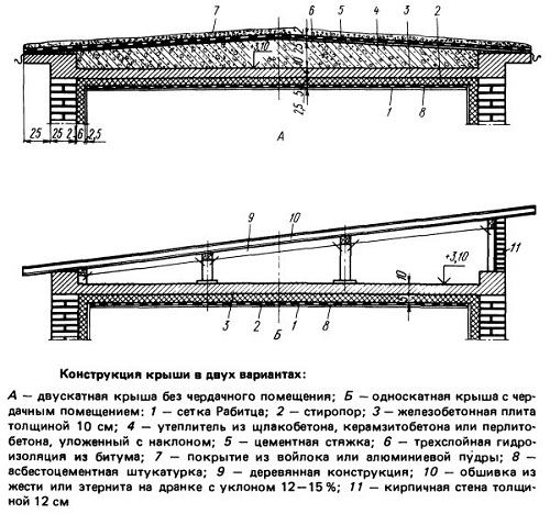 Systèmes de toiture pour toits à pente unique Systèmes de toiture pour toits à pente unique