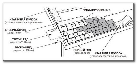 Pose de tuiles molles sur le toit Pose de tuiles molles sur le toit