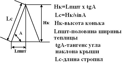 Un exemple pour calculer l'angle du toit Un exemple pour calculer l'angle du toit
