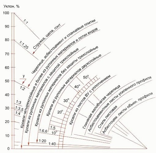 La dépendance des matériaux à l'angle du toit La dépendance des matériaux à l'angle du toit