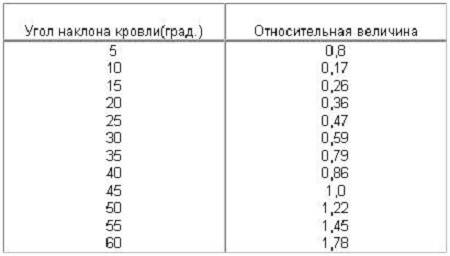 Tableau des valeurs relatives Tableau des valeurs relatives