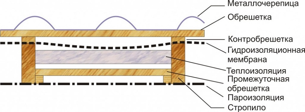 Dispositif de toit Dispositif de toit
