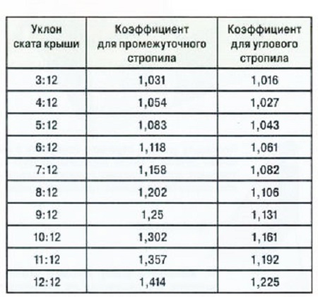 Coefficients pour chevrons intermédiaires et d'angle Coefficients pour chevrons intermédiaires et d'angle