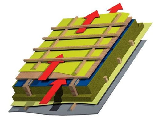 Circulation d'air sur le toit Circulation d'air sur le toit