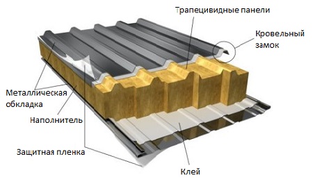 Dispositif de panneau sandwich Dispositif de panneau sandwich
