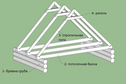 Conception du toit Conception du toit