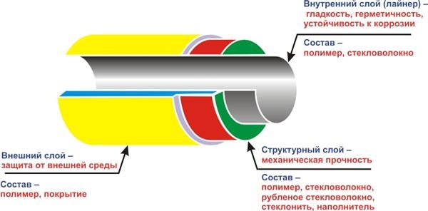 Dispositif de tuyau en fibre de verre Dispositif de tuyau en fibre de verre