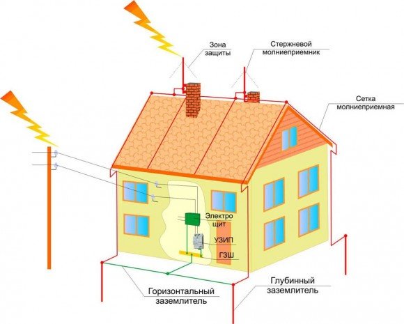Diagramme de la zone de protection du paratonnerre