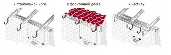 Types de fixation d'un drain