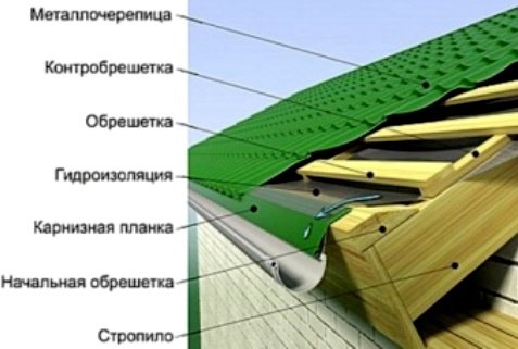 Disposition en couches des éléments de toit