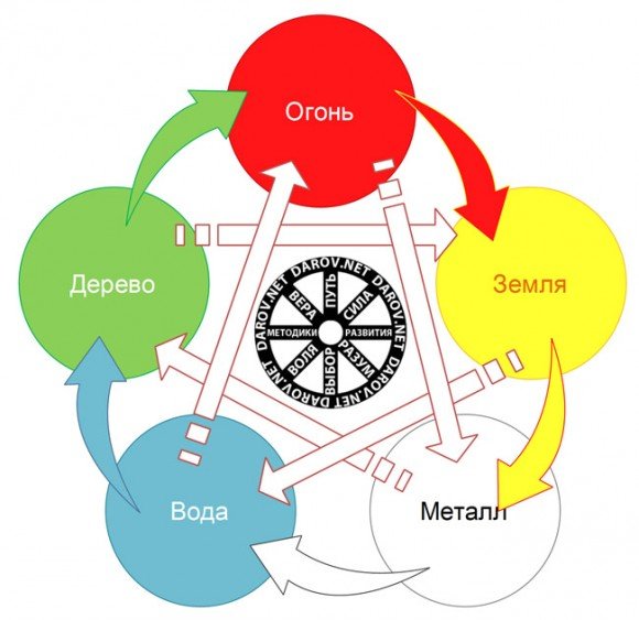 éléments de feng shui